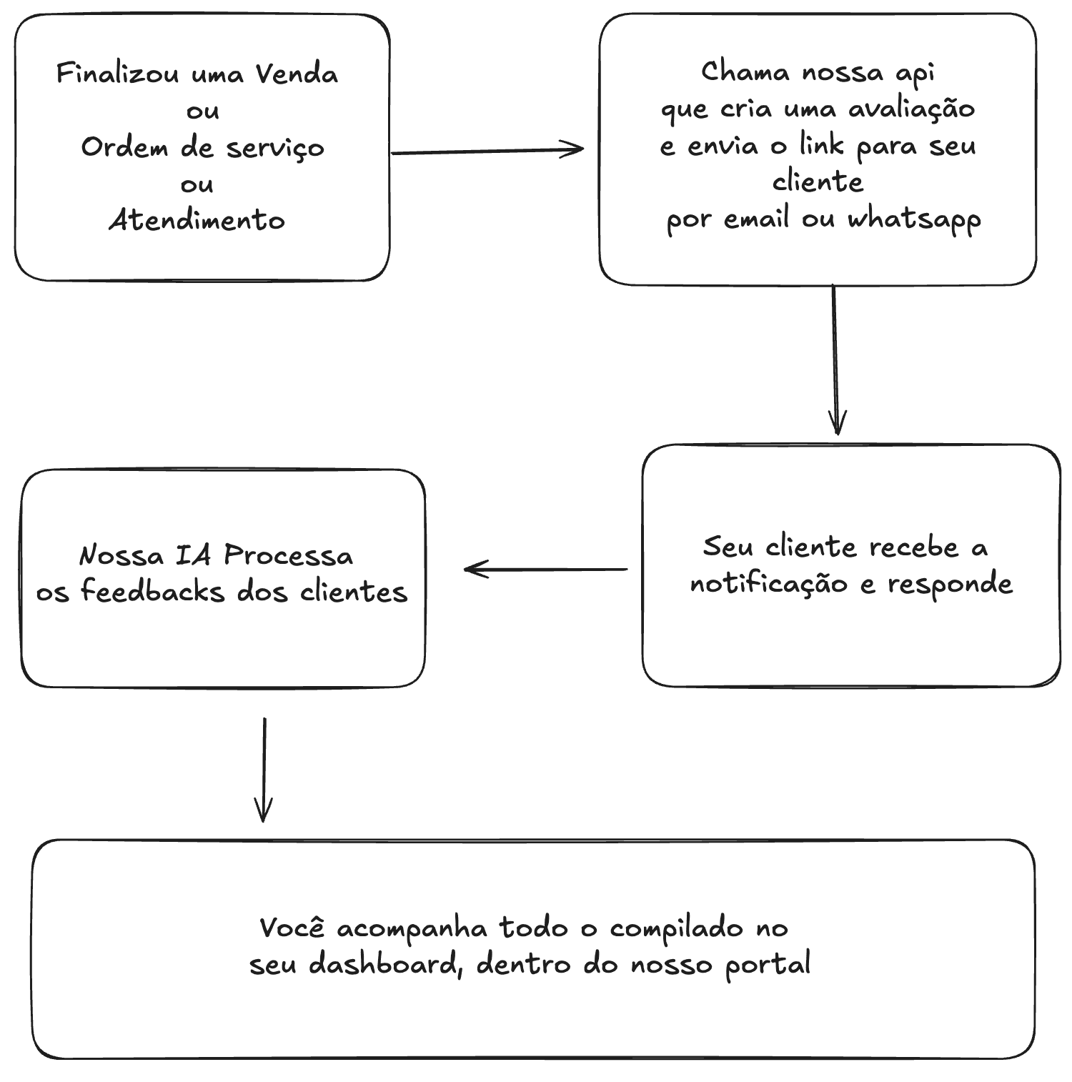 fluxo de uso da API